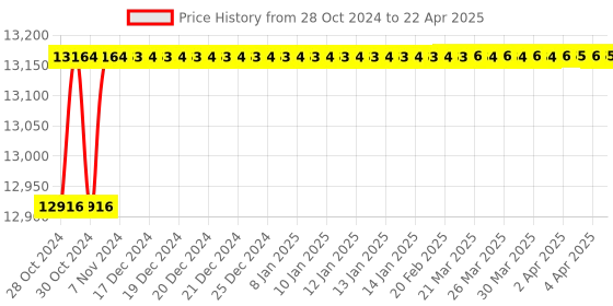 moglix.com Socomec Countis E20 3PH 63A Active Energy Meter with Pulse Output, 48503003G socomec Price History Graph from 28 Oct 2024 to 22 Apr 2025