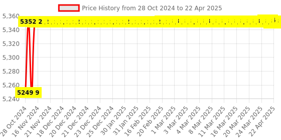 moglix.com Socomec Countis M03 45A Energy Meter with Modbus Communication &a; 2 Pulse Output, 48C03018G socomec Price History Graph from 28 Oct 2024 to 22 Apr 2025