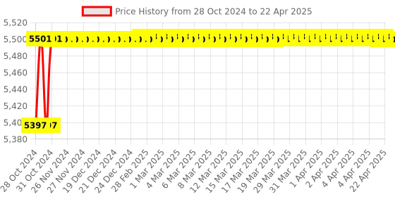 moglix.com Socomec Countis M13 100A Energy Meter with Modbus Communication &a; 2 Pulse, 48C03019G socomec Price History Graph from 28 Oct 2024 to 22 Apr 2025