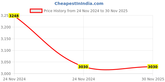 moglix.com Socomec SIRCOVER BYPASS 1250A 320mm Shaft, 27993018A socomec Price History Graph from 24 Nov 2024 to 30 Nov 2025