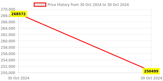 moglix.com Socomec Sircover Bypass 1600A 4P Open Execution Switch, 41K29160A socomec Price History Graph from 30 Oct 2024 to 30 Oct 2024
