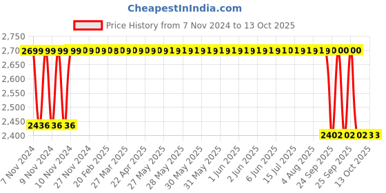 moglix.com Sof Glow 100W Cool White LED Flood Light, SGFDL100 sof glow Price History Graph from 7 Nov 2024 to 12 Oct 2025