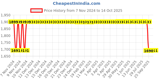 moglix.com Sof Glow 50W Cool White LED Flood Light, SGFDL50 sof glow Price History Graph from 7 Nov 2024 to 13 Oct 2025