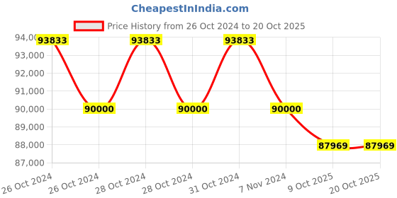 moglix.com Sofar 12KTL-X 12000W Three Phase Transformerless PV Grid Tied Inverter with DC Switch sofar Price History Graph from 26 Oct 2024 to 20 Oct 2025