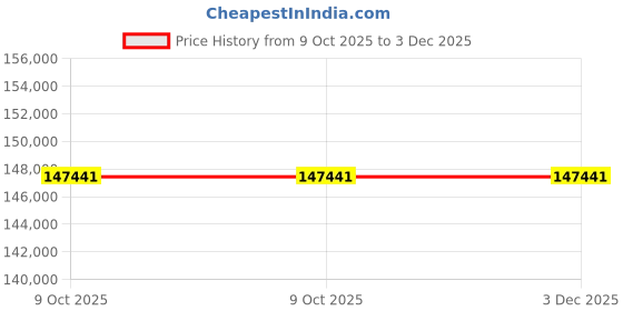 moglix.com Sofar 30000TL-G2 30000W Three Phase Transformerless PV Grid Tied Inverter with DC Switch sofar Price History Graph from 9 Oct 2025 to 2 Dec 2025