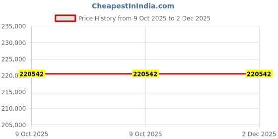 moglix.com Sofar 50000TL 50000W Three Phase Transformerless PV Grid Tied Inverter with DC Switch sofar Price History Graph from 9 Oct 2025 to 2 Dec 2025