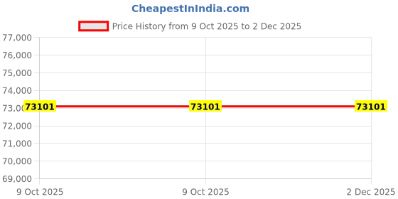 moglix.com Sofar 6.6KTL-X 6000W Three Phase Transformerless PV Grid Tied Inverter with DC Switch sofar Price History Graph from 9 Oct 2025 to 2 Dec 2025