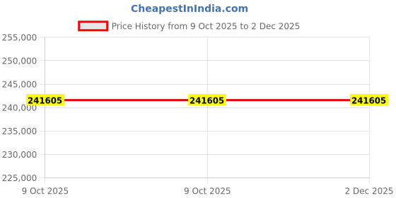 moglix.com Sofar 70000TL 70000W Three Phase Transformerless PV Grid Tied Inverter with DC Switch sofar Price History Graph from 9 Oct 2025 to 2 Dec 2025