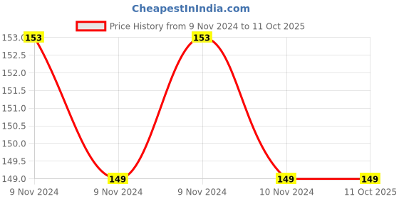 moglix.com Sofima Air Filter for Santro Xing, S3307A2 sofima Price History Graph from 9 Nov 2024 to 10 Oct 2025