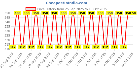 moglix.com Sofima Air Filter for Tata Tiago Petrol, S3A30A2 sofima Price History Graph from 25 Sep 2025 to 10 Oct 2025