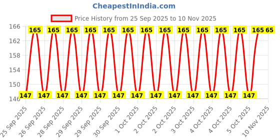 moglix.com Sofima Cabin AC Filter for Tata Tiago, S3371C2 sofima Price History Graph from 25 Sep 2025 to 10 Nov 2025