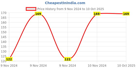 moglix.com Sofima Oil Filter for Mahindra Maximo, S3581R2 sofima Price History Graph from 9 Nov 2024 to 10 Oct 2025