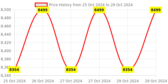 moglix.com Softhard DXC-M92 0.8-5A Motor Protection Relay with Digital Display softhard Price History Graph from 25 Oct 2024 to 29 Oct 2024