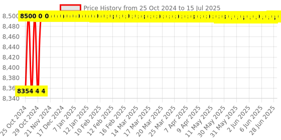 moglix.com Softhard DXC-M92 4-61A Motor Protection Relay with Digital Display softhard Price History Graph from 25 Oct 2024 to 15 Jul 2025