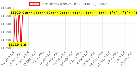 moglix.com Softhard DXC-M92 40-500A Motor Protection Relay with Digital Display softhard Price History Graph from 25 Oct 2024 to 13 Jul 2025