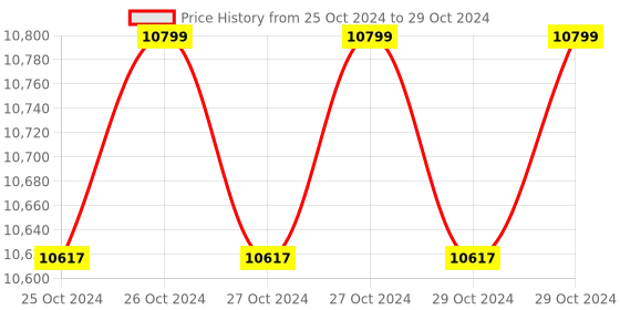 moglix.com Softhard i.MWM 4-61A Intelligent Motor Protection Relay with Digital Display softhard Price History Graph from 25 Oct 2024 to 29 Oct 2024