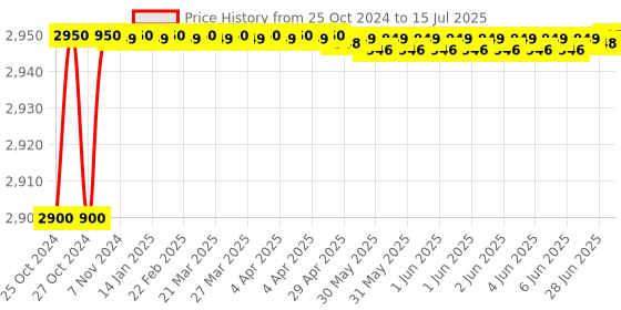 moglix.com Softhard Microcomputer Voltage Protection Relay with Digital Display softhard Price History Graph from 25 Oct 2024 to 15 Jul 2025