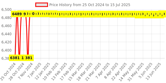moglix.com Softhard S-DXA 0.8-5A Motor Protection Relay with Digital Display softhard Price History Graph from 25 Oct 2024 to 15 Jul 2025