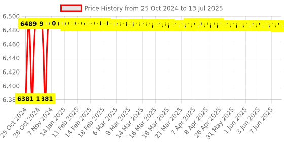 moglix.com Softhard S-DXA 4-61A Motor Protection Relay with Digital Display softhard Price History Graph from 25 Oct 2024 to 13 Jul 2025