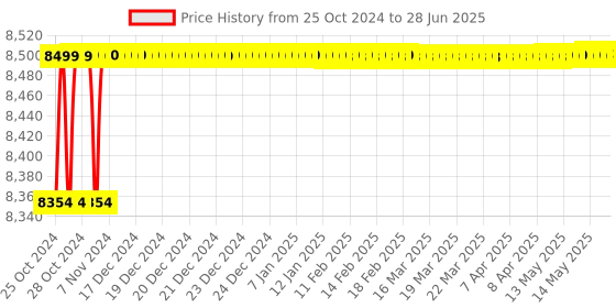 moglix.com Softhard S-DXC 0.8-5A Motor Protection Relay with Digital Display softhard Price History Graph from 25 Oct 2024 to 28 Jun 2025