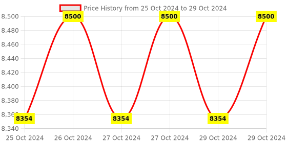 moglix.com Softhard S-DXC 4-61A Motor Protection Relay with Digital Display softhard Price History Graph from 25 Oct 2024 to 29 Oct 2024