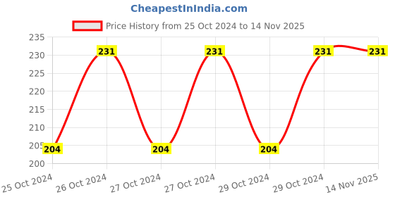 moglix.com Softx 650 Pcs Apnea 2 Ply Embossed Toilet Roll (Pack of 4) softx Price History Graph from 25 Oct 2024 to 13 Nov 2025