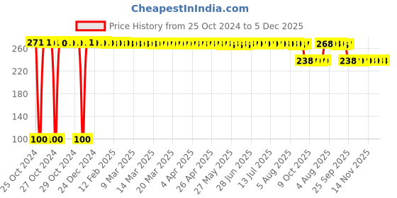moglix.com Sohas 1L Aqua Liquid Hand Wash Refill, SA-LHWR1L-AQ sohas Price History Graph from 25 Oct 2024 to 4 Dec 2025