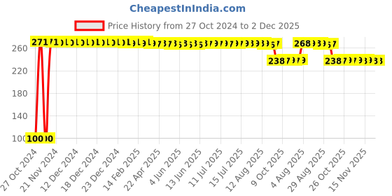 moglix.com Sohas 1L Orange Liquid Hand Wash Refill, SA-LHWR1L-O sohas Price History Graph from 27 Oct 2024 to 1 Dec 2025
