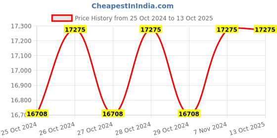 moglix.com Sokhi 10mm Combine Large Radius Pipe Bending Machine for Stainless Steel Pipe sokhi Price History Graph from 25 Oct 2024 to 13 Oct 2025