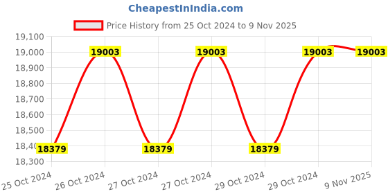 moglix.com Sokhi 6mm Square Dia Single Large Radius Pipe Bending Machine for Stainless Steel Pipe sokhi Price History Graph from 25 Oct 2024 to 8 Nov 2025