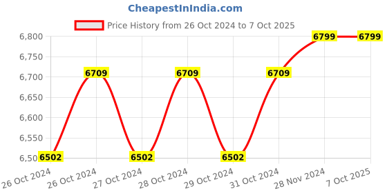 moglix.com Solar Universe 125W 12V 10A Monocrystalline Solar Panel &a; Smart Charge Controller Combo solar universe Price History Graph from 26 Oct 2024 to 6 Oct 2025