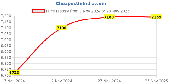 moglix.com Solar Universe 12V 30Ah Li-ion Dry Solar Battery with BMS solar universe Price History Graph from 7 Nov 2024 to 23 Nov 2025