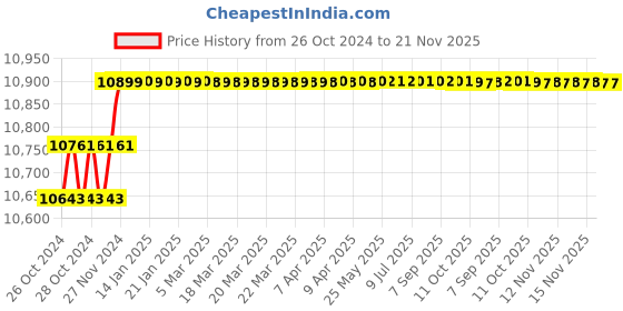 moglix.com Solar Universe 12V 42Ah Li-ion Dry Solar Battery with BMS solar universe Price History Graph from 26 Oct 2024 to 21 Nov 2025