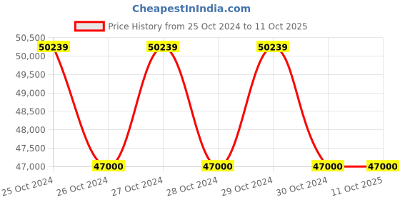 moglix.com Solar Universe 12V 42Ah Li-ion Dry Solar Battery with BMS (Pack of 4) solar universe Price History Graph from 25 Oct 2024 to 11 Oct 2025