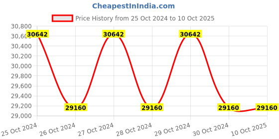 moglix.com Solar Universe 12V 54Ah Li-ion Dry Solar Battery with BMS (Pack of 2) solar universe Price History Graph from 25 Oct 2024 to 9 Oct 2025