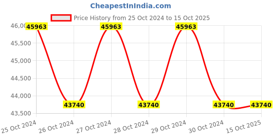 moglix.com Solar Universe 12V 54Ah Li-ion Dry Solar Battery with BMS (Pack of 3) solar universe Price History Graph from 25 Oct 2024 to 14 Oct 2025