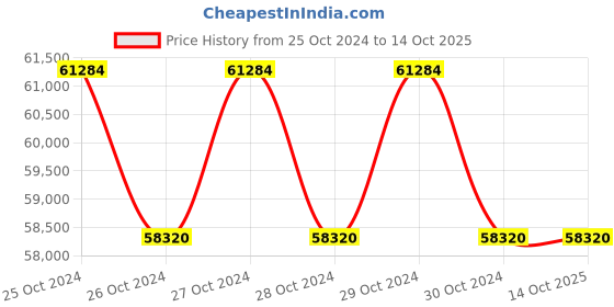 moglix.com Solar Universe 12V 54Ah Li-ion Dry Solar Battery with BMS (Pack of 4) solar universe Price History Graph from 25 Oct 2024 to 13 Oct 2025