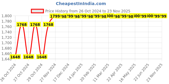 moglix.com Solar Universe 12V 6Ah Li-ion Dry Solar Battery with BMS solar universe Price History Graph from 26 Oct 2024 to 23 Nov 2025
