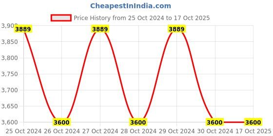 moglix.com Solar Universe 12V 6Ah Li-ion Dry Solar Battery with BMS (Pack of 2) solar universe Price History Graph from 25 Oct 2024 to 16 Oct 2025
