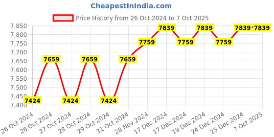 moglix.com Solar Universe 160W 12V 20A Polycrystalline Solar Panel &a; Smart Charge Controller Combo solar universe Price History Graph from 26 Oct 2024 to 6 Oct 2025