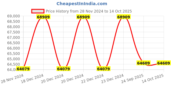 moglix.com Solar Universe 1kW 24V Polycrystalline Solar Panel Set, SUI-335-3 (Pack of 2) solar universe Price History Graph from 28 Nov 2024 to 13 Oct 2025