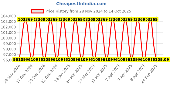 moglix.com Solar Universe 1kW 24V Polycrystalline Solar Panel Set, SUI-335-3 (Pack of 3) solar universe Price History Graph from 28 Nov 2024 to 14 Oct 2025