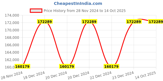moglix.com Solar Universe 1kW 24V Polycrystalline Solar Panel Set, SUI-335-3 (Pack of 5) solar universe Price History Graph from 28 Nov 2024 to 14 Oct 2025