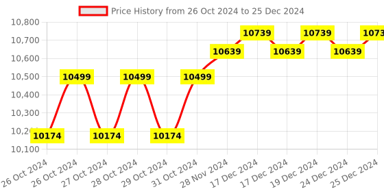 moglix.com Solar Universe 200W 24V 20A Polycrystalline Solar Panel &a; Smart Charge Controller Combo solar universe Price History Graph from 26 Oct 2024 to 25 Dec 2024