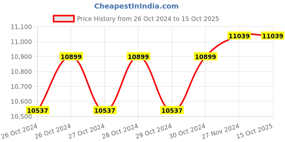 moglix.com Solar Universe 335W 24V Polycrystalline Solar Panel, SUI-335 solar universe Price History Graph from 26 Oct 2024 to 15 Oct 2025
