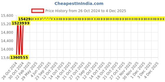 moglix.com Solar Universe 400W 24V Monocrystalline Solar Panel, SUI-400 solar universe Price History Graph from 26 Oct 2024 to 4 Dec 2025