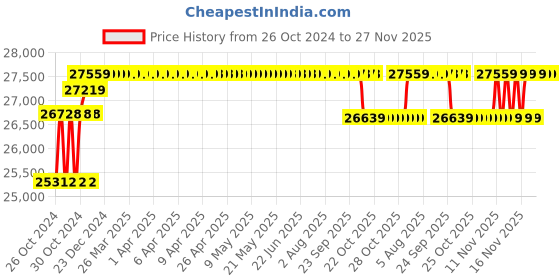 moglix.com Solar Universe 400W 24V Monocrystalline Solar Panel, SUI-400 (Pack of 2) solar universe Price History Graph from 26 Oct 2024 to 27 Nov 2025