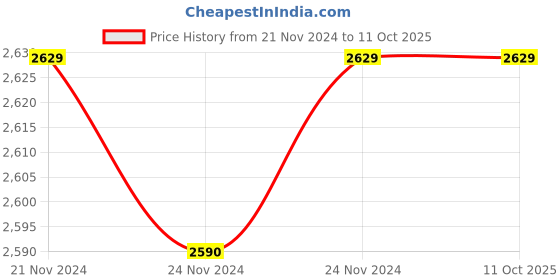 moglix.com Solar Universe 6V 6Ah Li-ion Dry Solar Battery with BMS (Pack of 3) solar universe Price History Graph from 21 Nov 2024 to 9 Oct 2025