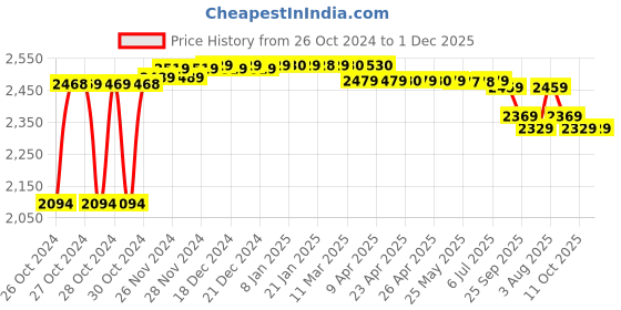 moglix.com Solar Universe India 100VA Off Grid Solar Inverter solar universe india Price History Graph from 26 Oct 2024 to 30 Nov 2025