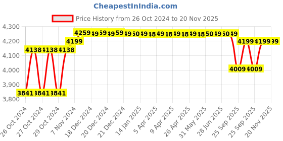 moglix.com Solar Universe India 100W Blue Solar Panel solar universe india Price History Graph from 26 Oct 2024 to 20 Nov 2025